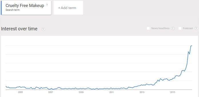 extreme interest in cruelty free makeup
