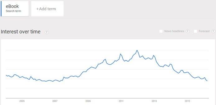 Interest in eBooks