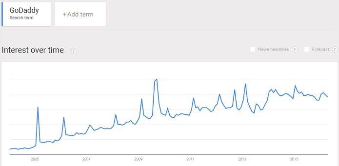 GoDaddy interest in hosting