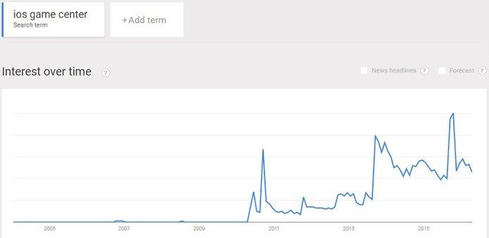 iOS gaming apps are still popular