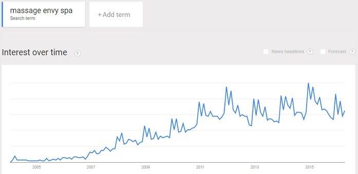 Interest in the popular massage franchise