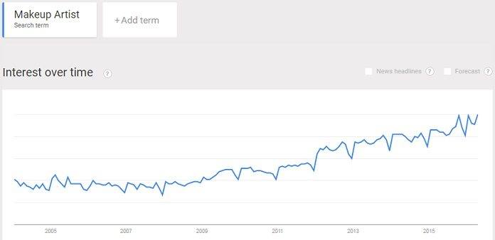rising interest in makeup artist