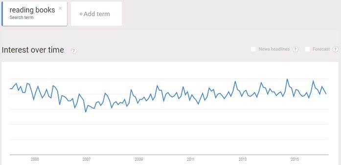 reading books still has a strong interest