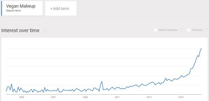 vegan free makeup interest is strong