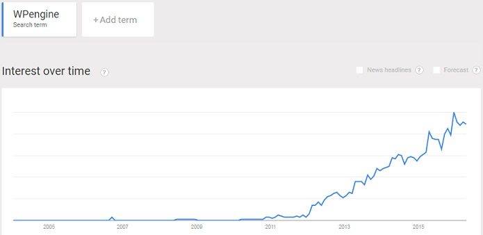 WP Engine popularity continues to grow