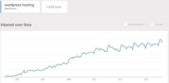 continued growth of interest in WordPress hosting