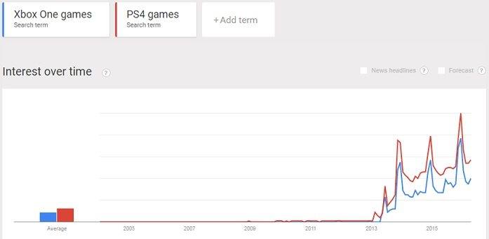 comparison interests in xbox one and ps4