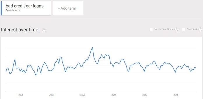 interest in car loans for people with bad credit