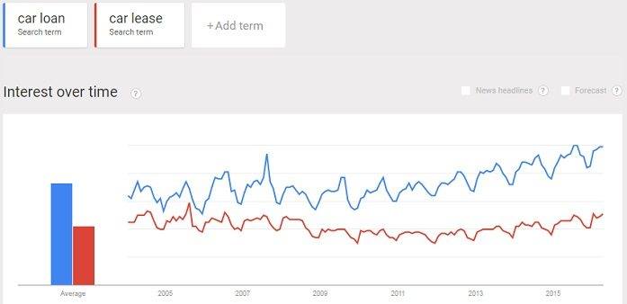 comparison in over all interest in car loans and leases