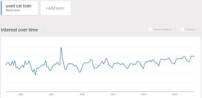 interest in used car loans is up slightly