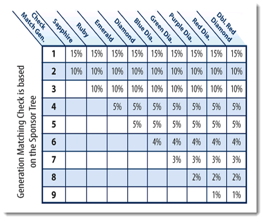 Ranks and bonuses