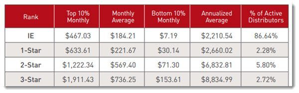 Zrii Income Levels