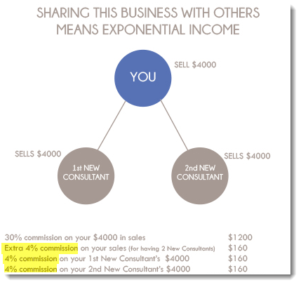 Vantel Pearls Recruitment and Commission