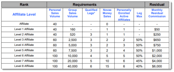 Requirements for Early Ranks from Novae Life