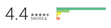 Letgo Google Play Ratings