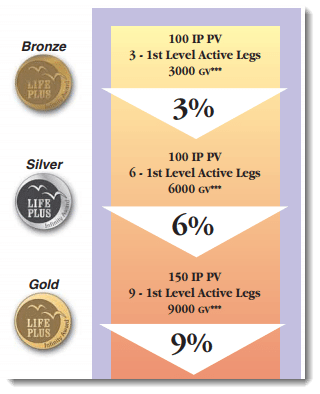 Ranks at Lifeplus