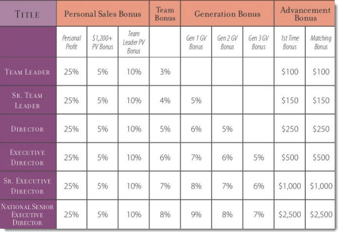 Bonuses and Payouts