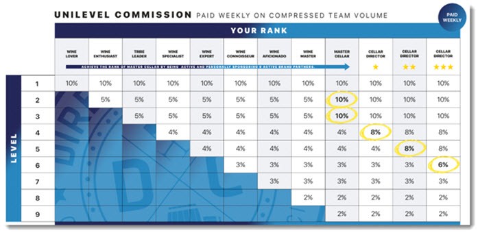 Level and Commission