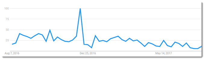 Google Trends Data