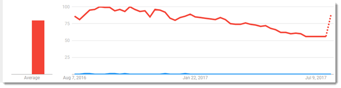 Google Trends with Yahoo