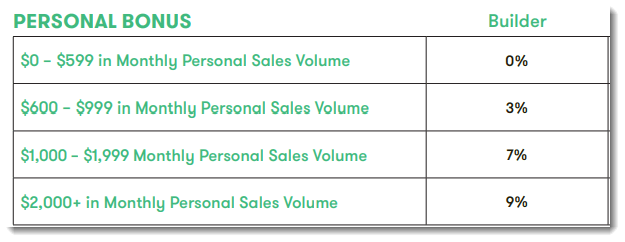 Sales Bonuses