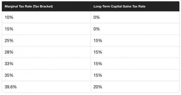 long term gains tax bitcoin