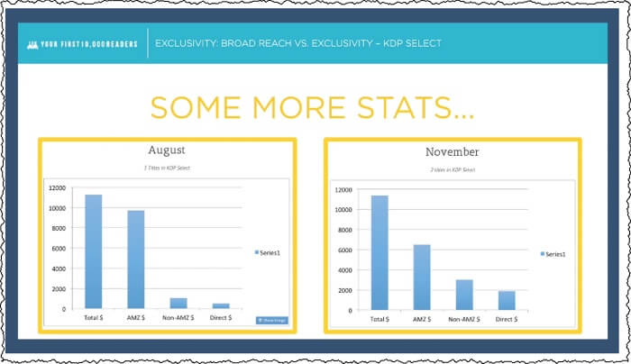 stats from full reliance on Kindle changing to diversified sales on alternative platforms