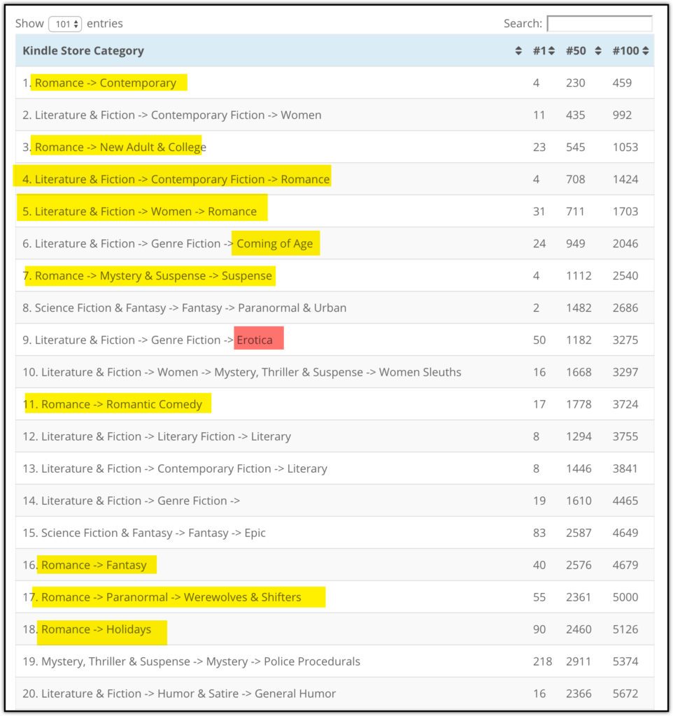 romance and erotica top selling genres on amazon