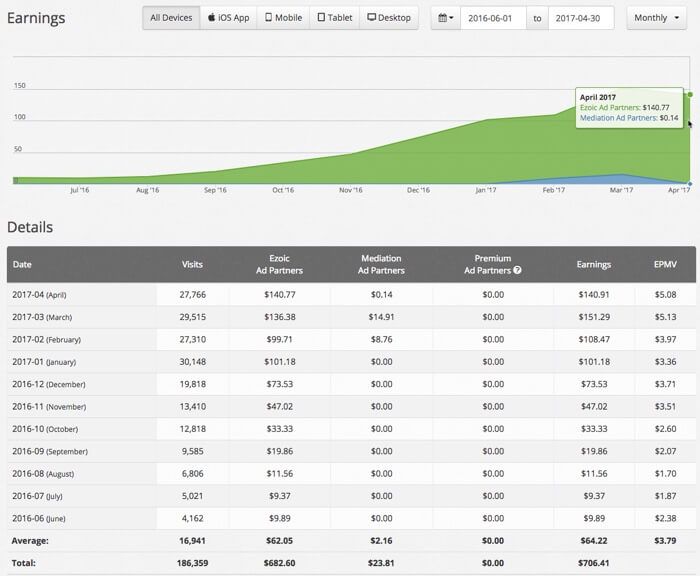 Ezoic Earnings Chart