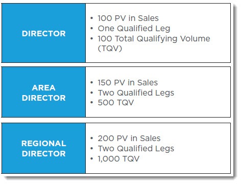 Monthly Requirements For The First Three IDLife Ranks