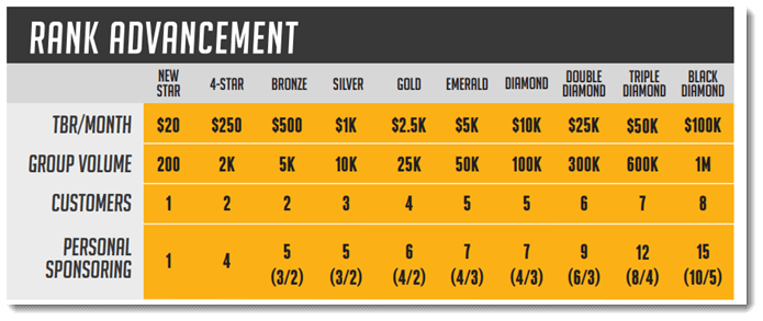 Rank Advancement