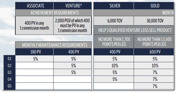 Compensation Structure