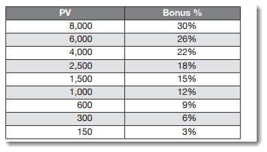 LIFE Leadership Sales Bonuses