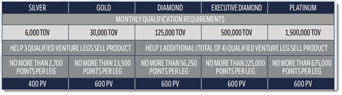 Rank Requirements