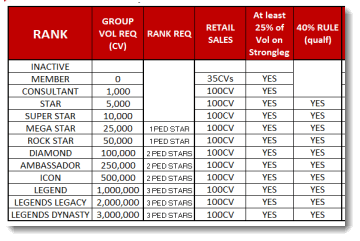 Rank Requirements