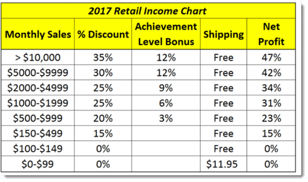 Retail Income Chart