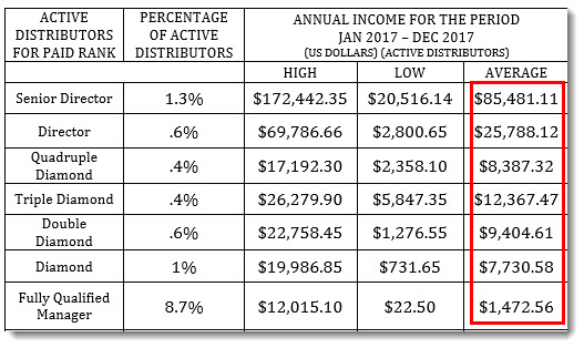 Average Income