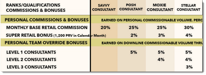 Commissions for Early Ranks