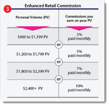 Enhanced Retail Commission