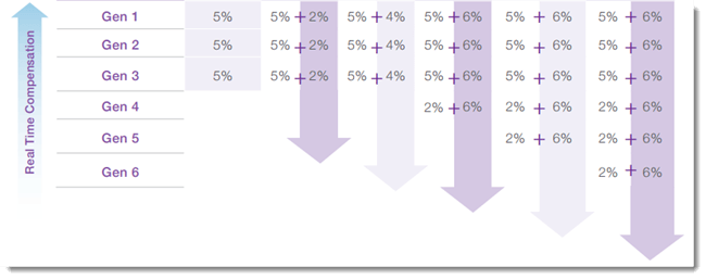 Generational Rates