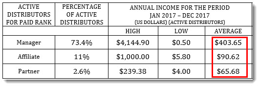 Income Disclosure Amounts