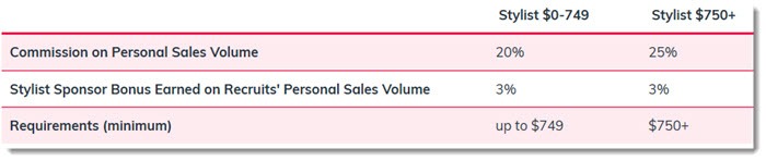 Initial Commission Rates