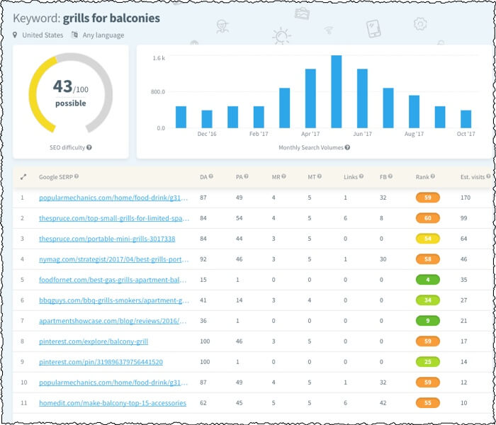 KWFinder SERP Difficulty Snapshot