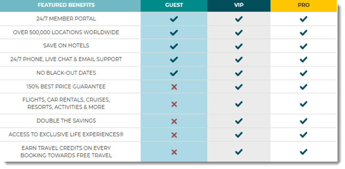 Membership Levels for MWR Life v2