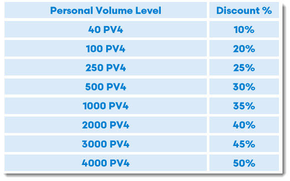 Personal Volume and Discount