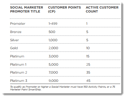 Promoter Ranks