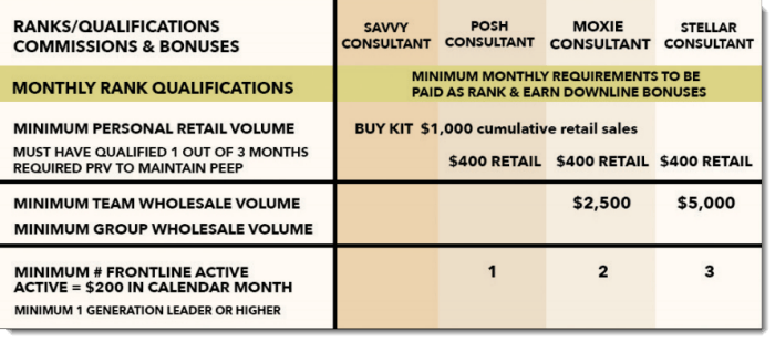 Requirements for Early Ranks