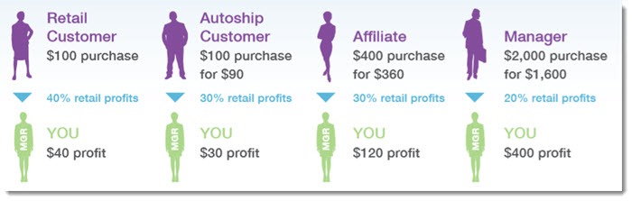 Retail Profit Percentages