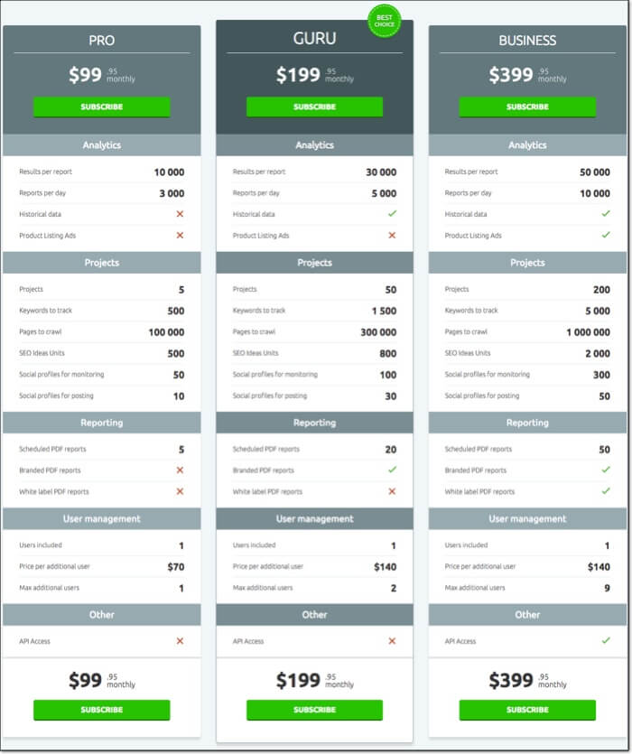 SEMRush Pricing Table