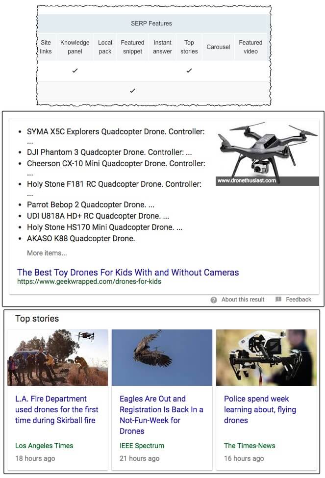 SERPs features like Top Stories or Featured Snippet